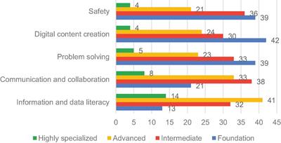 Public Library Digital Competency Mapping 2019: A Survey on Digital Skills of Library Professionals With Different Qualifications